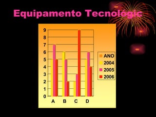 Equipamento Tecnológico 