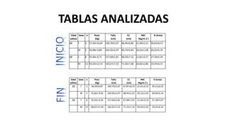 TABLAS ANALIZADAS
Edad
(años)
Sexo n Peso
(Kg)
Talla
(cm)
CC
(cm)
IMC
(Kg/m 2 )
% Grasa
12 F 3 56,49±9,87 160,70±5,07 67,87±6,19 21,41±2,12 30,12±6,22
M 2 55,82± 9,42 164,92±5,97 68,93±5,23 20,13±1,01 20,04±5,16
13 F 8 55,03± 8,34 157,60±5,81 67,98±7,03 21,54±3,19 27,18±5,07
M 13 58,67±11,94 165,67±7,23 71,15±7,16 20,43±2,45 19,21±6,32
Edad
(años)
Sexo n Peso
(Kg)
Talla
(cm)
CC
(cm)
IMC
(Kg/m 2 )
% Grasa
12 F 3 57,49±10,04 160,70±5,07 68,46±6,89 21,99±2,21 30,63±6,57
M 2 56,98± 9,89 164,92±5,97 69,74±5,83 20,42±1,08 20,23±5,35
13 F 8 55,46± 8,71 157,60±5,81 68,20±7,33 21,81±3,27 27,59±5,24
M 13 59,20±12,14 165,67±7,23 71,56±7,68 20,82±2,80 19,54±6,57
 