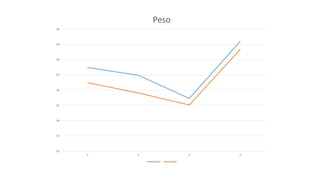 52
53
54
55
56
57
58
59
60
1 2 3 4
Peso
Peso Peso
 