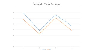 19
19.5
20
20.5
21
21.5
22
22.5
1 2 3 4
Índice de Masa Corporal
IMC IMC
 