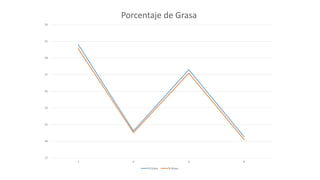 17
19
21
23
25
27
29
31
33
1 2 3 4
Porcentaje de Grasa
% Grasa % Grasa
 