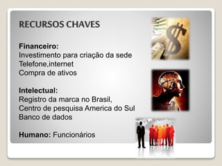 RECURSOS CHAVES
Financeiro:
Investimento para criação da sede
Telefone,internet
Compra de ativos
Intelectual:
Registro da marca no Brasil,
Centro de pesquisa America do Sul
Banco de dados
Humano: Funcionários
 
