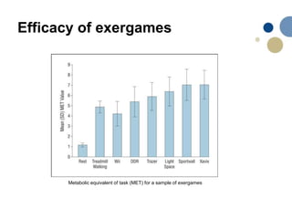Efficacy of exergames
Metabolic equivalent of task (MET) for a sample of exergames
 