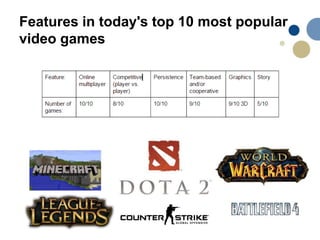 Features in today's top 10 most popular
video games
 
