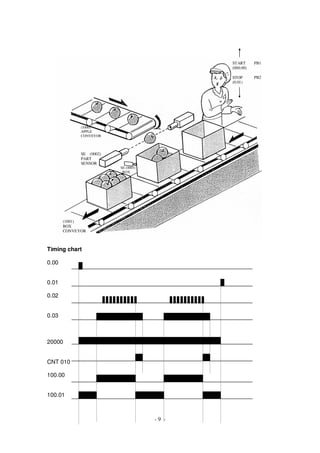 - 9 -
Timing chart
0.00
0.01
0.02
0.03
20000
CNT 010
100.00
100.01
START
(000.00)
STOP
(0.01)
PB1
PB2
(1000)
APPLE
CONVEYOR
SE (0002)
PART
SENSOR
(1001)
BOX
CONVEYOR
SE (0003)
BOX
 