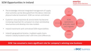 SCM Opportunities in Ireland
SCM has assumed a more significant role for company’s winning new business
SCM
operations
and jobs need
not migrate
ICT
Investment
Location
Skill levels
• The knowledge-intensive integrated management of supply
chain activities can be decoupled from the labour-intensive
physical material movement- SCM can remain centralised
• Customer value proposition & service levels has become
increasing important for company’s to retain and develop
new business and develop into new markets
• Inward investments with centralised SCM responsibilities
• Ireland's geographical location, In global supply chains
Ireland is ideally located to deal with time zone differences
 