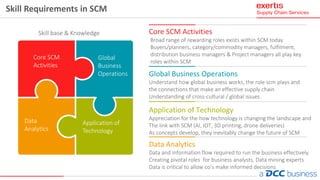 Skill Requirements in SCM
Core SCM Activities
Global Business Operations
Understand how global business works, the role scm plays and
the connections that make an effective supply chain
Understanding of cross-cultural / global issues
Application of Technology
Appreciation for the how technology is changing the landscape and
The link with SCM (AI, IOT, 3D printing, drone deliveries)
As concepts develop, they inevitably change the future of SCM
Data Analytics
Data and information flow required to run the business effectively
Creating pivotal roles for business analysts, Data mining experts
Data is critical to allow co’s make informed decisions
Core SCM
Activities
Global
Business
Operations
Data
Analytics
Application of
Technology
Broad range of rewarding roles exists within SCM today
Buyers/planners, category/commodity managers, fulfilment,
distribution business managers & Project managers all play key
roles within SCM
Skill base & Knowledge
 