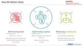 How We Deliver Value
Best value materials
Reduced inventory management
overheads & materials supply
chain costs
Materials supply matched with
demand
Release of cash tied up
in stock
Consolidated supply base
Managed material sourcing,
procurement & fulfilment
Minimising Cost Optimising Capital Reducing Complexity
 