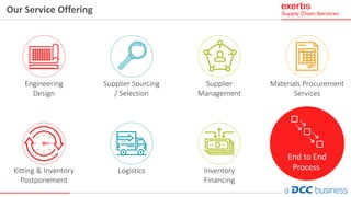 Our Service Offering
Engineering
Design
Inventory
Financing
LogisticsKitting & Inventory
Postponement
Materials Procurement
Services
Supplier
Management
Supplier Sourcing
/ Selection
End to End
Process
 