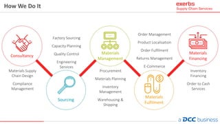 Procurement
Materials Planning
Inventory
Management
Warehousing &
Shipping
Factory Sourcing
Capacity Planning
Quality Control
Engineering
Services
Materials Supply
Chain Design
Compliance
Management
Order Management
Product Localisation
Order Fulfilment
Returns Management
E-Commerce
Inventory
Financing
Order to Cash
Services
How We Do It
Consultancy
Materials
Management
Materials
Financing
Materials
Fulfilment
Sourcing
 
