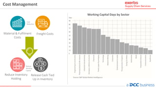 Cost Management
Material & Fulfilment
Costs
Freight Costs
Release Cash Tied
Up in Inventory
Reduce Inventory
Holding
Working Capital Days by Sector
Cost
Reduction
Reduce
Working
Capital
 