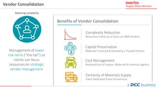 Vendor Consolidation
Benefits of Vendor Consolidation
Management of lower
risk items (“the tail”) so
clients can focus
resources on strategic
vendor management
Complexity Reduction
Resources Freed up to Focus on A&B Vendors
Capital Preservation
Materials Financed & Owned by a Trusted Partner
Cost Management
Reduced Cost of Labour, Materials & Internal Logistics
Certainty of Materials Supply
Client Dedicated Pools of Inventory
Reducing complexity
 