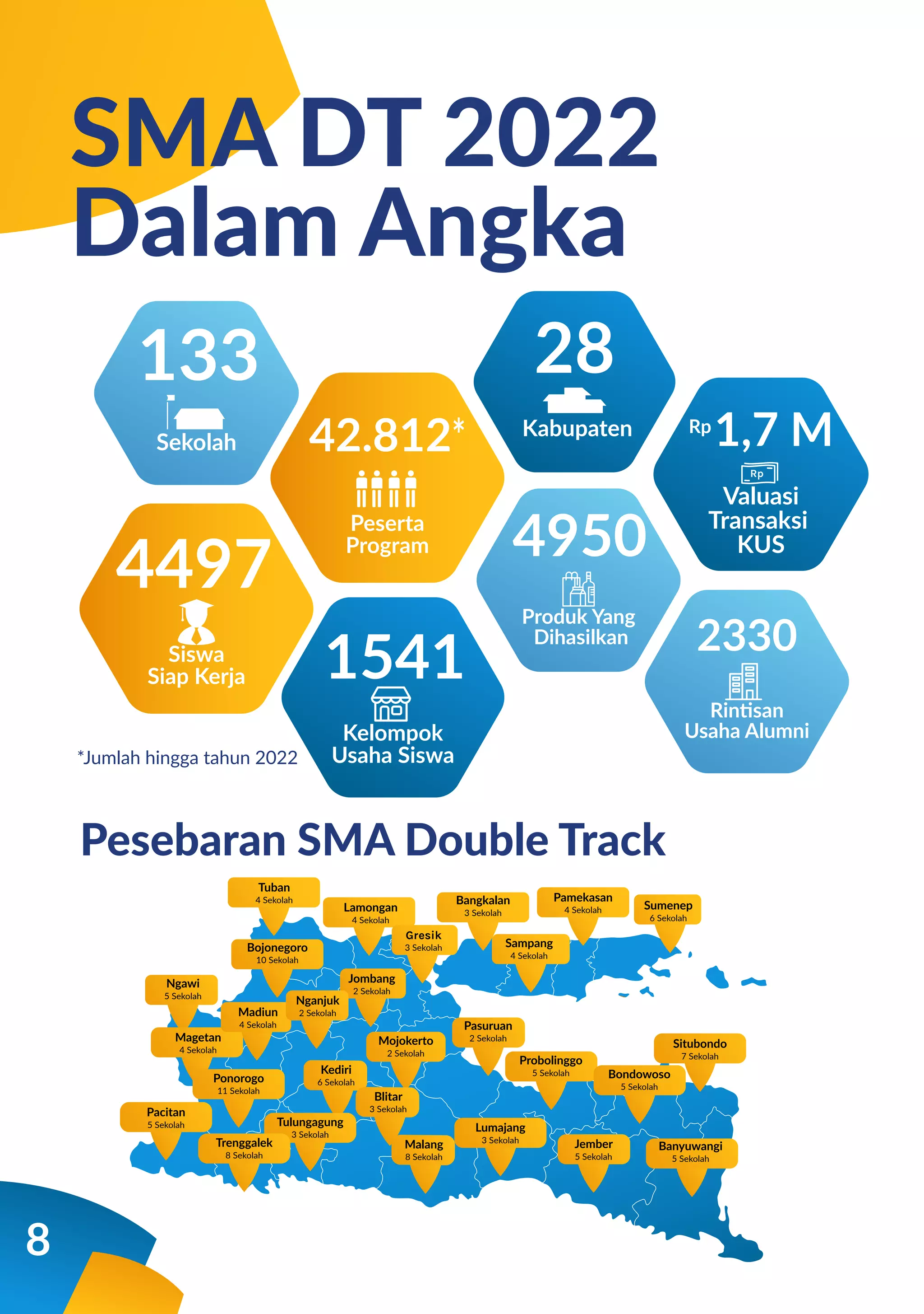 SMA DT 2022
Dalam Angka
Pesebaran SMA Double Track
Sekolah
Peserta
Program
133
42.812*
Rintisan
Usaha Alumni
2330
Produk Yang
Dihasilkan
4950
Kelompok
Usaha Siswa
1541
Kabupaten
28
Siswa
Siap Kerja
4497
Valuasi
Transaksi
KUS
1,7 M
Rp
8
*Jumlah hingga tahun 2022
Lamongan
4 Sekolah
Bangkalan
3 Sekolah
Pamekasan
4 Sekolah
Bojonegoro
10 Sekolah
Tuban
4 Sekolah
Ngawi
5 Sekolah
Sumenep
6 Sekolah
Sampang
4 Sekolah
Mojokerto
2 Sekolah
Magetan
4 Sekolah
Jombang
2 Sekolah
Gresik
3 Sekolah
Madiun
4 Sekolah Pasuruan
2 Sekolah
Kediri
6 Sekolah
Blitar
3 Sekolah
Malang
8 Sekolah
Ponorogo
11 Sekolah
Pacitan
5 Sekolah Tulungagung
3 Sekolah
Trenggalek
8 Sekolah
Lumajang
3 Sekolah
Jember
5 Sekolah
Probolinggo
5 Sekolah Bondowoso
5 Sekolah
Situbondo
7 Sekolah
Banyuwangi
5 Sekolah
Nganjuk
2 Sekolah
 