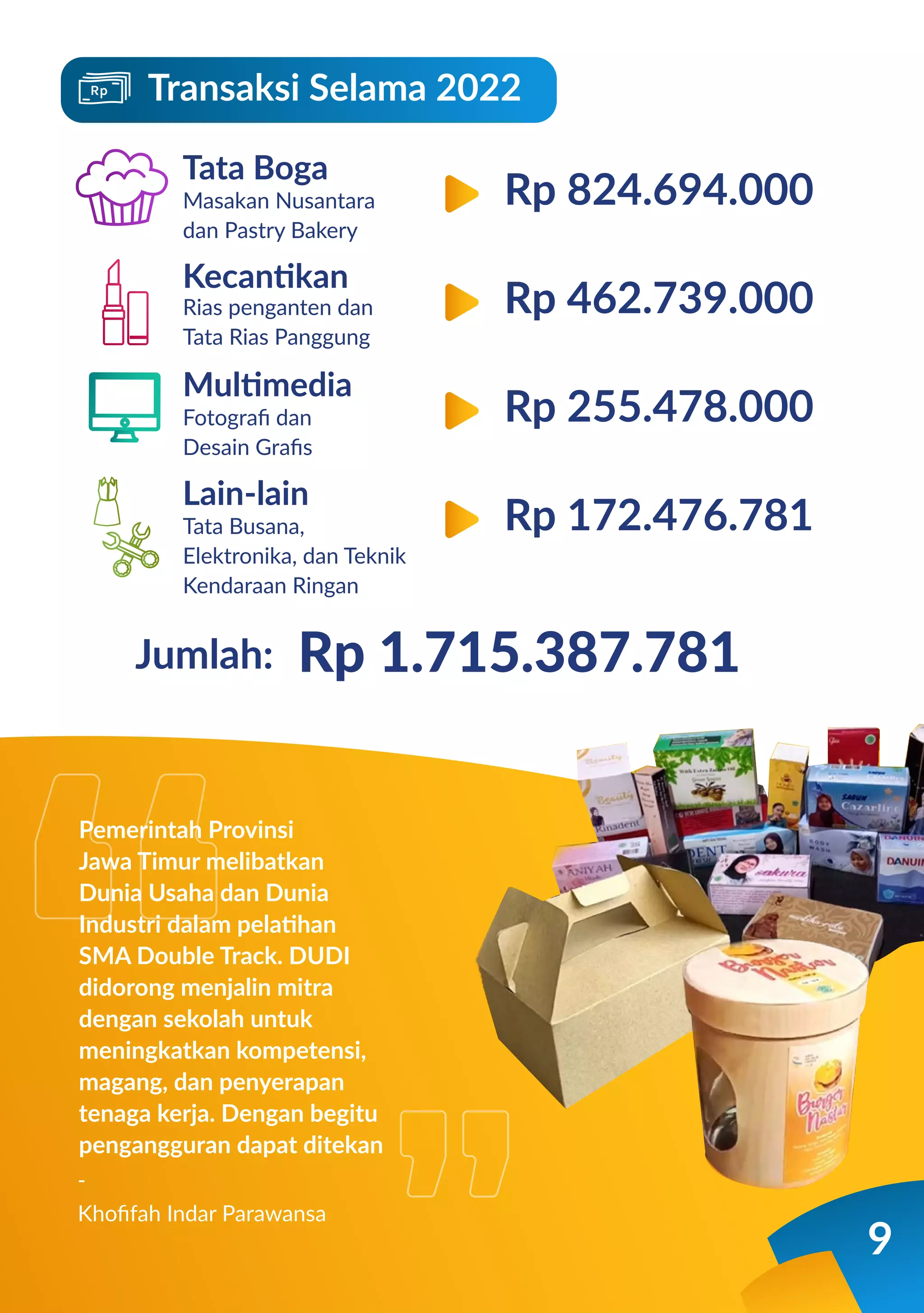 -
Khoﬁfah Indar Parawansa
Masakan Nusantara
dan Pastry Bakery
Tata Boga
Rp 824.694.000
9
Transaksi Selama 2022
Rias penganten dan
Tata Rias Panggung
Kecantikan
Rp 462.739.000
Fotograﬁ dan
Desain Graﬁs
Multimedia
Rp 255.478.000
Tata Busana,
Elektronika, dan Teknik
Kendaraan Ringan
Lain-lain
Rp 172.476.781
Rp 1.715.387.781
Pemerintah Provinsi
Jawa Timur melibatkan
Dunia Usaha dan Dunia
Industri dalam pelatihan
SMA Double Track. DUDI
didorong menjalin mitra
dengan sekolah untuk
meningkatkan kompetensi,
magang, dan penyerapan
tenaga kerja. Dengan begitu
pengangguran dapat ditekan
Jumlah:
 