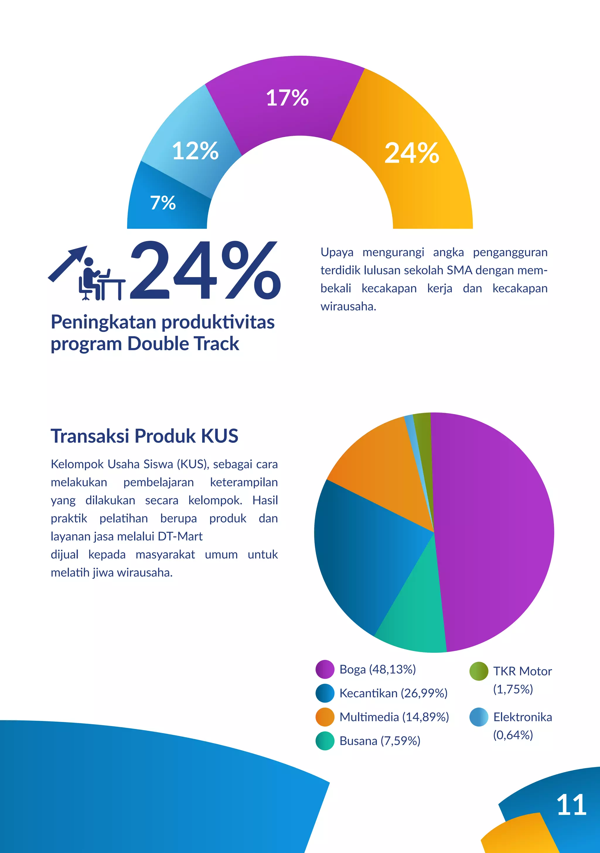 24%
11
Upaya mengurangi angka pengangguran
terdidik lulusan sekolah SMA dengan mem-
bekali kecakapan kerja dan kecakapan
wirausaha.
Kelompok Usaha Siswa (KUS), sebagai cara
melakukan pembelajaran keterampilan
yang dilakukan secara kelompok. Hasil
praktik pelatihan berupa produk dan
layanan jasa melalui DT-Mart
dijual kepada masyarakat umum untuk
melatih jiwa wirausaha.
Transaksi Produk KUS
24%
17%
12%
7%
Boga (48,13%)
Kecantikan (26,99%)
Multimedia (14,89%)
Busana (7,59%)
TKR Motor
(1,75%)
Elektronika
(0,64%)
Peningkatan produktivitas
program Double Track
 
