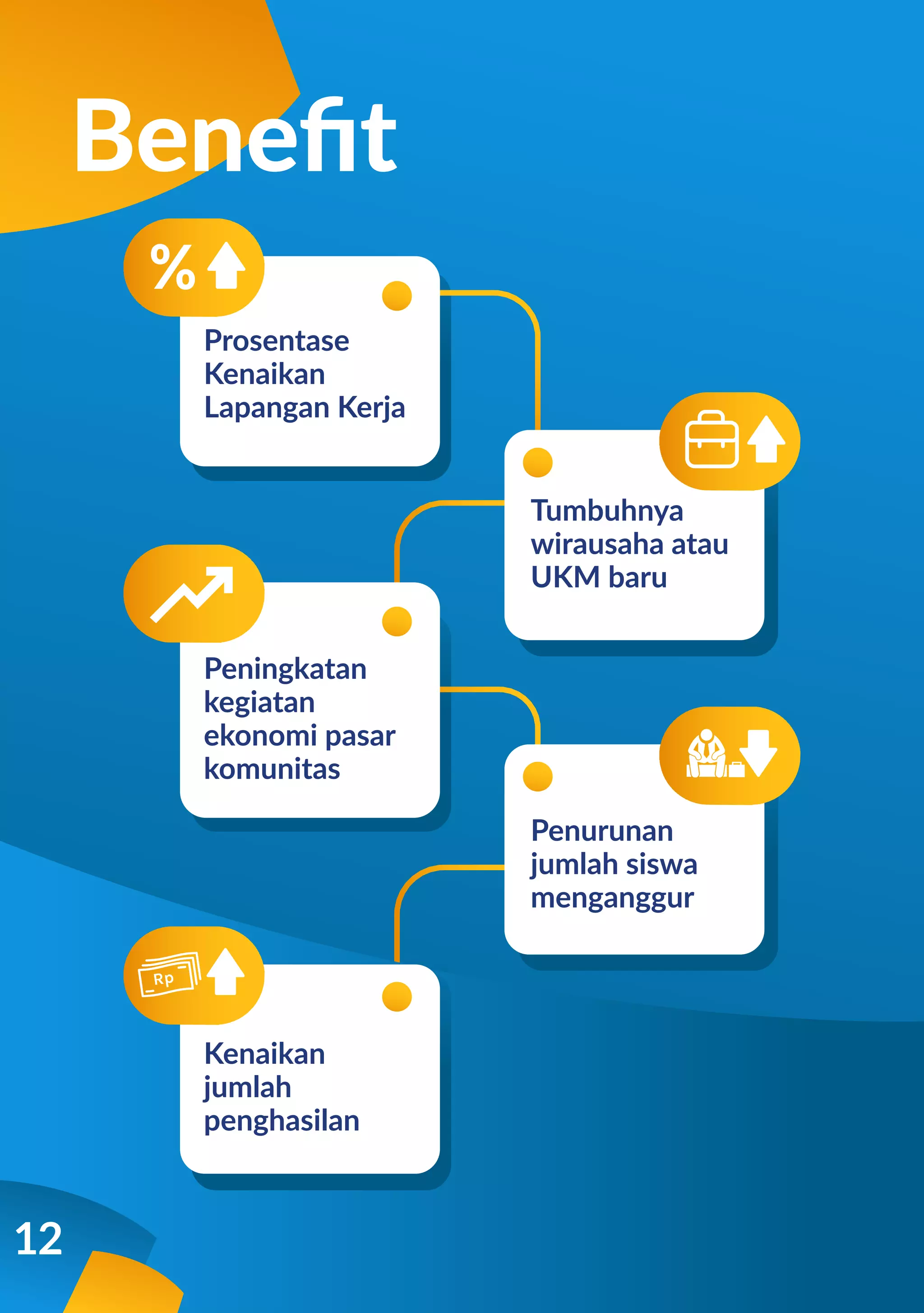 12
Beneﬁt
%
Prosentase
Kenaikan
Lapangan Kerja
Tumbuhnya
wirausaha atau
UKM baru
Penurunan
jumlah siswa
menganggur
Peningkatan
kegiatan
ekonomi pasar
komunitas
Kenaikan
jumlah
penghasilan
 