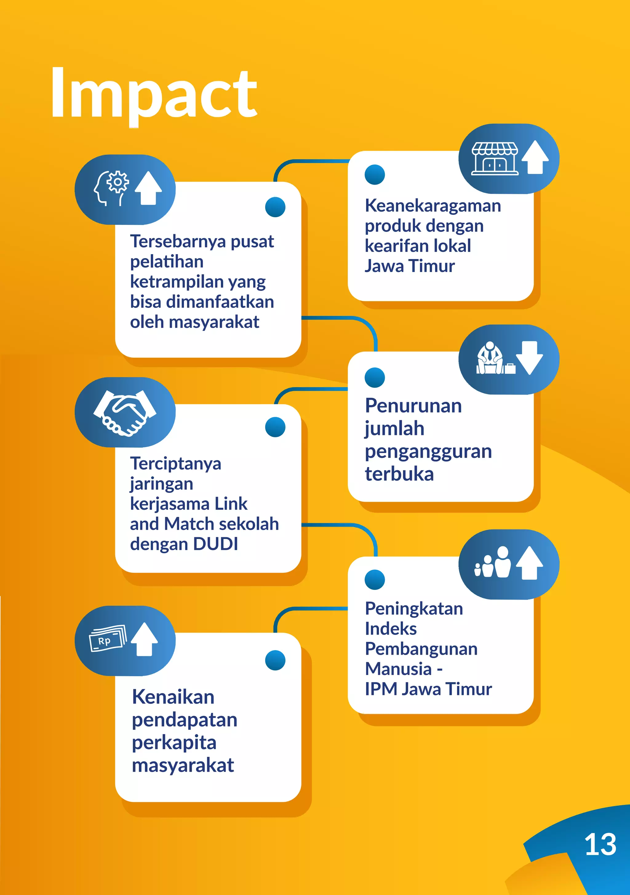 Impact
13
Tersebarnya pusat
pelatihan
ketrampilan yang
bisa dimanfaatkan
oleh masyarakat
Terciptanya
jaringan
kerjasama Link
and Match sekolah
dengan DUDI
Keanekaragaman
produk dengan
kearifan lokal
Jawa Timur
Penurunan
jumlah
pengangguran
terbuka
Peningkatan
Indeks
Pembangunan
Manusia -
IPM Jawa Timur
Kenaikan
pendapatan
perkapita
masyarakat
 