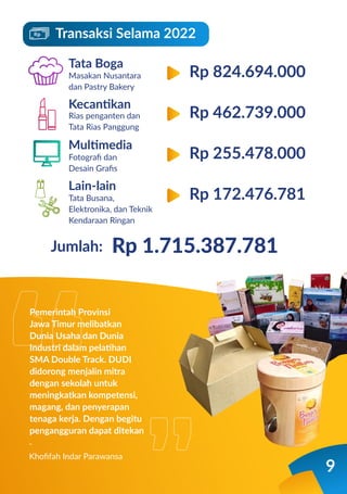 -
Khoﬁfah Indar Parawansa
Masakan Nusantara
dan Pastry Bakery
Tata Boga
Rp 824.694.000
9
Transaksi Selama 2022
Rias penganten dan
Tata Rias Panggung
Kecantikan
Rp 462.739.000
Fotograﬁ dan
Desain Graﬁs
Multimedia
Rp 255.478.000
Tata Busana,
Elektronika, dan Teknik
Kendaraan Ringan
Lain-lain
Rp 172.476.781
Rp 1.715.387.781
Pemerintah Provinsi
Jawa Timur melibatkan
Dunia Usaha dan Dunia
Industri dalam pelatihan
SMA Double Track. DUDI
didorong menjalin mitra
dengan sekolah untuk
meningkatkan kompetensi,
magang, dan penyerapan
tenaga kerja. Dengan begitu
pengangguran dapat ditekan
Jumlah:
 