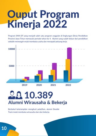 10.389
10
Ouput Program
Kinerja 2022
Program SMA DT yang menjadi salah satu program unggulan di lingkungan Dinas Pendidikan
Provinsi Jawa Timur memasuki periode tahun ke 4. Alumni yang sudah keluar dari pendidikan
sekolah menengah mulai membuka usaha dan menapaki peluang kerja.
5000
2019 2020 2021 2022
10000
Berbekal keterampilan mengikuti pelatihan, alumni Double
Track mulai membuka wirausaha dan dan bekerja.
Alumni Wirausaha & Bekerja
 