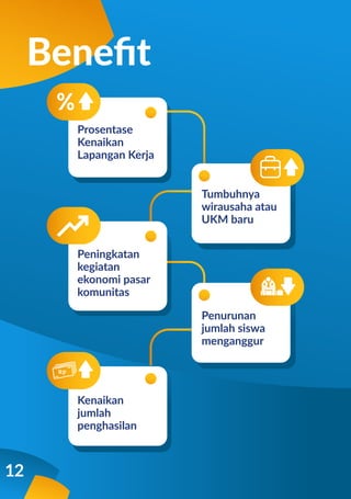 12
Beneﬁt
%
Prosentase
Kenaikan
Lapangan Kerja
Tumbuhnya
wirausaha atau
UKM baru
Penurunan
jumlah siswa
menganggur
Peningkatan
kegiatan
ekonomi pasar
komunitas
Kenaikan
jumlah
penghasilan
 