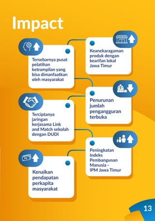 Impact
13
Tersebarnya pusat
pelatihan
ketrampilan yang
bisa dimanfaatkan
oleh masyarakat
Terciptanya
jaringan
kerjasama Link
and Match sekolah
dengan DUDI
Keanekaragaman
produk dengan
kearifan lokal
Jawa Timur
Penurunan
jumlah
pengangguran
terbuka
Peningkatan
Indeks
Pembangunan
Manusia -
IPM Jawa Timur
Kenaikan
pendapatan
perkapita
masyarakat
 