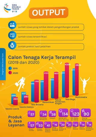 Jumlah siswa yang terlibat dalam pengembangan produk
9
ProgramSMADoubleTrack
DINAS
PENDIDIKAN
PROVINSI
JAWA TIMUR
SMA
DOUBLE
TRACKDISELENGGARAKAN OLEH
Jumlah siswa tersertifikasi
Jumlah produk hasil pelatihan
Calon Tenaga Kerja Terampil
(2019 dan 2020)
Produk
& Jasa
Layanan
Teknik Listrik
2019
2020
Teknik Elektro
Tata Busana
Kecantikan
Tata Boga
Multimedia
Teknik
Kendaraan
Ringan
290
337
1066
280
260
1382 1216
2123
1383
1803 1993
4326
2717
3826
57
Busana
Konveksi
57
Rias Wisuda,
Karnaval, Tari
34
Videografi
38
Potong
Rambut &
Creambath
16
Rental
Komputer &
Service
20
Fotografi
21
Banner, pin,
kaus, dan mug
114
Kue, Pastry
dan Bakery
123
Tune Up
Sepeda motor
90
Masakan
Indonesia
53
Makanan
Ringan &
Minuman
41 Jilbab
Mukenah
12
Service
Elektronik
14
Instalasi &
Pemeliharaan
Peralatan
14
OUTPUT
 