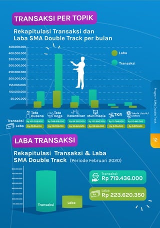 Rekapitulasi Transaksi dan
Laba SMA Double Track per bulan
Rekapitulasi Transaksi & Laba
SMA Double Track (Periode Februari 2020)
Tata
Busana
Transaksi
Laba
12
ProgramSMADoubleTrack
50.000.000
100.000.000
150.000.000
200.000.000
250.000.000
300.000.000
350.000.000
400.000.000
450.000.000
100.000.000
200.000.000
300.000.000
400.000.000
500.000.000
600.000.000
700.000.000
800.000.000
TRANSAKSI PER TOPIK
LABA TRANSAKSI
Laba
Transaksi
Tata
Boga Kecantikan Multimedia TKR Teknik Listrik/
Elektro
Rp 100.028.500
Rp 23.304.100
Rp 398.618.000
Rp 118.708.250
Rp 69.350.000
Rp 33.649.000
Rp 120.900.500
Rp 39.346.000
Rp 10.094.000
Rp 3.234.500
Rp 20.445.000
Rp 5.378.500
Transaksi
Laba
Rp
Transaksi:
Rp 719.436.000
Laba:
Rp 223.620.350
 