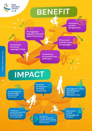 13
ProgramSMADoubleTrack
DINAS
PENDIDIKAN
PROVINSI
JAWA TIMUR
SMA
DOUBLE
TRACKDISELENGGARAKAN OLEH
IMPACT
BENEFIT
Prosentase
Kenaikan
Lapangan Kerja
Tumbuhnya
wirausaha atau
UKM baru
Peningkatan
kegiatan ekonomi
pasar komunitas
Penurunan
jumlah siswa
menganggur
Kenaikan
jumlah
penghasilan
Kenaikan
pendapatan
perkapita
masyarakat
Terciptanya
jaringan kerjasama
Link and Match sekolah
dengan dunia usaha dan
dunia industri
Tersebarnya
pusat-pusat pelatihan
ketrampilan yang
bisa dimanfaatkan
oleh masyarakat
Keanekaragaman
produk dengan
kearifan lokal
Jawa Timur
Peningkatan Indeks
Pembangunan
Manusia -
IPM Jawa Timur
Penurunan
jumlah
Pengangguran
Terbuka
 