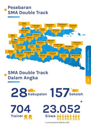 2
ProgramSMADoubleTrack
Lamongan
4 Sekolah
Bangkalan
9 Sekolah
Pamekasan
6 Sekolah
Bojonegoro
11 Sekolah
Tuban
6 Sekolah
Ngawi
4 Sekolah
Sumenep
8 Sekolah
Sampang
12 Sekolah
Mojokerto
2 Sekolah
Magetan
5 Sekolah
Jombang
6 Sekolah
Gresik
3 Sekolah
Madiun
3 Sekolah Pasuruan
2 Sekolah
Kediri
7 Sekolah
Blitar
3 Sekolah
Malang
6 Sekolah
Ponorogo
13 Sekolah
Pacitan
6 Sekolah Tulungagung
2 Sekolah
Trenggalek
8 Sekolah
Lumajang
4 Sekolah
Jember
5 Sekolah
Probolinggo
7 Sekolah Bondowoso
7 Sekolah
Situbondo
5 Sekolah
Banyuwangi
1 Sekolah
Nganjuk
2 Sekolah
Pesebaran
SMA Double Track
SMA Double Track
Dalam Angka
*) Jumlah peserta 2018 dan 2019
Kabupaten28 Sekolah157
Trainer Siswa
704 23.052
*
 