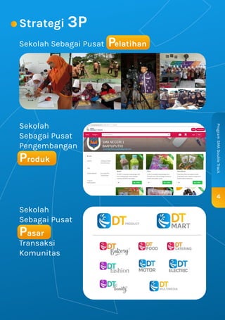 Strategi 3P
Sekolah Sebagai Pusat Pelatihan
Sekolah
Sebagai Pusat
Pengembangan
Produk
4
ProgramSMADoubleTrack
Sekolah
Sebagai Pusat
Pasar
Transaksi
Komunitas
 