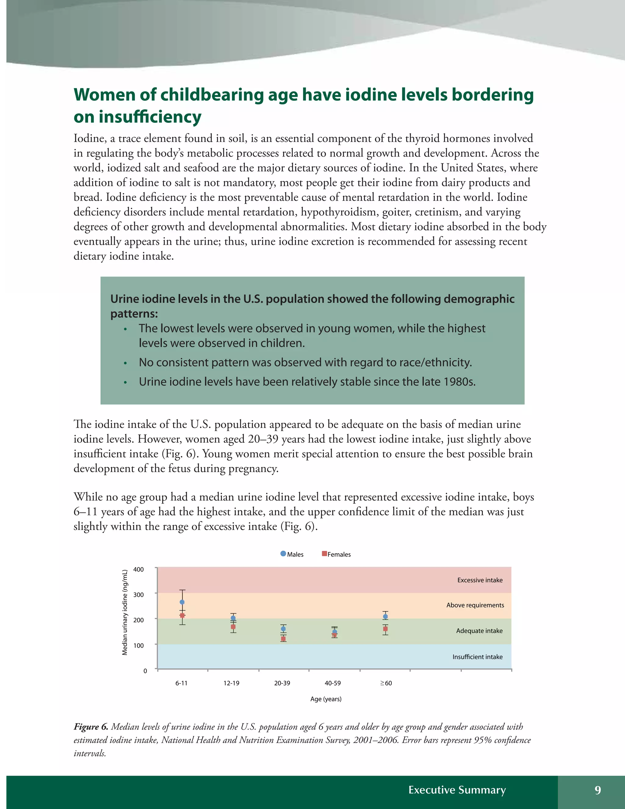 Urine iodine levels in the U.S. population showed the following demographic
patterns:
•	 The	lowest	levels	were	observed	in	young	women,	while	the	highest	
levels	were	observed	in	children.
•	 No	consistent	pattern	was	observed	with	regard	to	race/ethnicity.
•	 Urine	iodine	levels	have	been	relatively	stable	since	the	late	1980s.
Insufficient intake
Adequate intake
Above requirements
Excessive intake
6-11 12-19 20-39 40-59 60
Males Females
400 

300 

200 

100 

0
Age (years)
Medianurinaryiodine(ng/mL)
Women of childbearing age have iodine levels bordering
on insufficiency
Iodine, a trace element found in soil, is an essential component of the thyroid hormones involved
in regulating the body’s metabolic processes related to normal growth and development. Across the
world, iodized salt and seafood are the major dietary sources of iodine. In the United States, where
addition of iodine to salt is not mandatory, most people get their iodine from dairy products and
bread. Iodine deficiency is the most preventable cause of mental retardation in the world. Iodine
deficiency disorders include mental retardation, hypothyroidism, goiter, cretinism, and varying
degrees of other growth and developmental abnormalities. Most dietary iodine absorbed in the body
eventually appears in the urine; thus, urine iodine excretion is recommended for assessing recent
dietary iodine intake.
The iodine intake of the U.S. population appeared to be adequate on the basis of median urine
iodine levels. However, women aged 20–39 years had the lowest iodine intake, just slightly above
insufficient intake (Fig. 6). Young women merit special attention to ensure the best possible brain
development of the fetus during pregnancy.
While no age group had a median urine iodine level that represented excessive iodine intake, boys
6–11 years of age had the highest intake, and the upper confidence limit of the median was just
slightly within the range of excessive intake (Fig. 6).
Figure 6. Median levels of urine iodine in the U.S. population aged 6 years and older by age group and gender associated with
estimated iodine intake, National Health and Nutrition Examination Survey, 2001–2006. Error bars represent 95% confidence
intervals.
Executive Summary 9
 