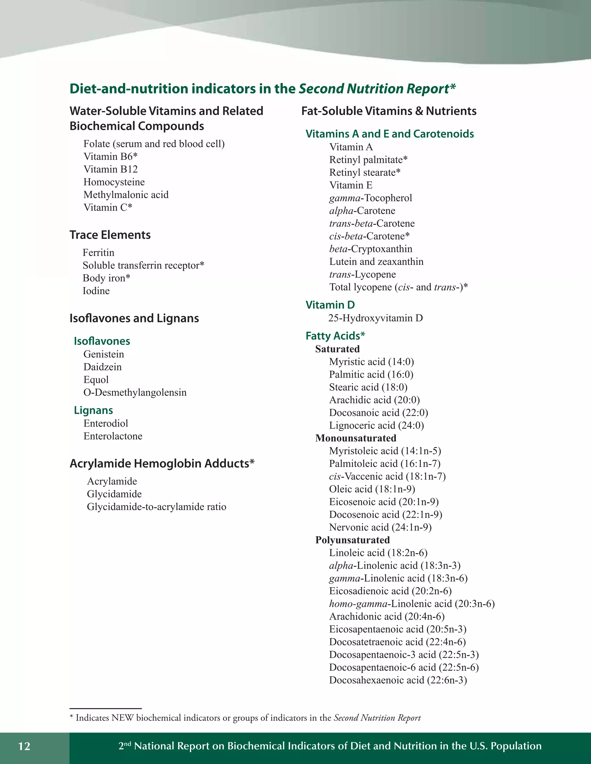 12 2nd
National Report on Biochemical Indicators of Diet and Nutrition in the U.S. Population
Diet-and-nutrition indicators in the Second Nutrition Report*

Water-Soluble Vitamins and Related
Biochemical Compounds
Folate (serum and red blood cell)

Vitamin B6*

Vitamin B12

Homocysteine

Methylmalonic acid

Vitamin C*

Trace Elements
Ferritin

Soluble transferrin receptor*

Body iron*

Iodine

Isoflavones and Lignans
Isoflavones
Genistein

Daidzein

Equol

O-Desmethylangolensin

Lignans
Enterodiol

Enterolactone

Acrylamide Hemoglobin Adducts*
Acrylamide

Glycidamide

Glycidamide-to-acrylamide ratio

Fat-Soluble Vitamins  Nutrients
Vitamins A and E and Carotenoids
Vitamin A
Retinyl palmitate*
Retinyl stearate*
Vitamin E
gamma-Tocopherol
alpha-Carotene
trans-beta-Carotene
cis-beta-Carotene*
beta-Cryptoxanthin
Lutein and zeaxanthin
trans-Lycopene
Total lycopene (cis- and trans-)*
Vitamin D
25-Hydroxyvitamin D
Fatty Acids*
Saturated
Myristic acid (14:0)

Palmitic acid (16:0)

Stearic acid (18:0)

Arachidic acid (20:0)

Docosanoic acid (22:0)

Lignoceric acid (24:0)

Monounsaturated
Myristoleic acid (14:1n-5)
Palmitoleic acid (16:1n-7)
cis-Vaccenic acid (18:1n-7)
Oleic acid (18:1n-9)
Eicosenoic acid (20:1n-9)
Docosenoic acid (22:1n-9)
Nervonic acid (24:1n-9)
Polyunsaturated
Linoleic acid (18:2n-6)
alpha-Linolenic acid (18:3n-3)
gamma-Linolenic acid (18:3n-6)
Eicosadienoic acid (20:2n-6)
homo-gamma-Linolenic acid (20:3n-6)
Arachidonic acid (20:4n-6)
Eicosapentaenoic acid (20:5n-3)
Docosatetraenoic acid (22:4n-6)
Docosapentaenoic-3 acid (22:5n-3)
Docosapentaenoic-6 acid (22:5n-6)
Docosahexaenoic acid (22:6n-3)
* Indicates NEW biochemical indicators or groups of indicators in the Second Nutrition Report
 
