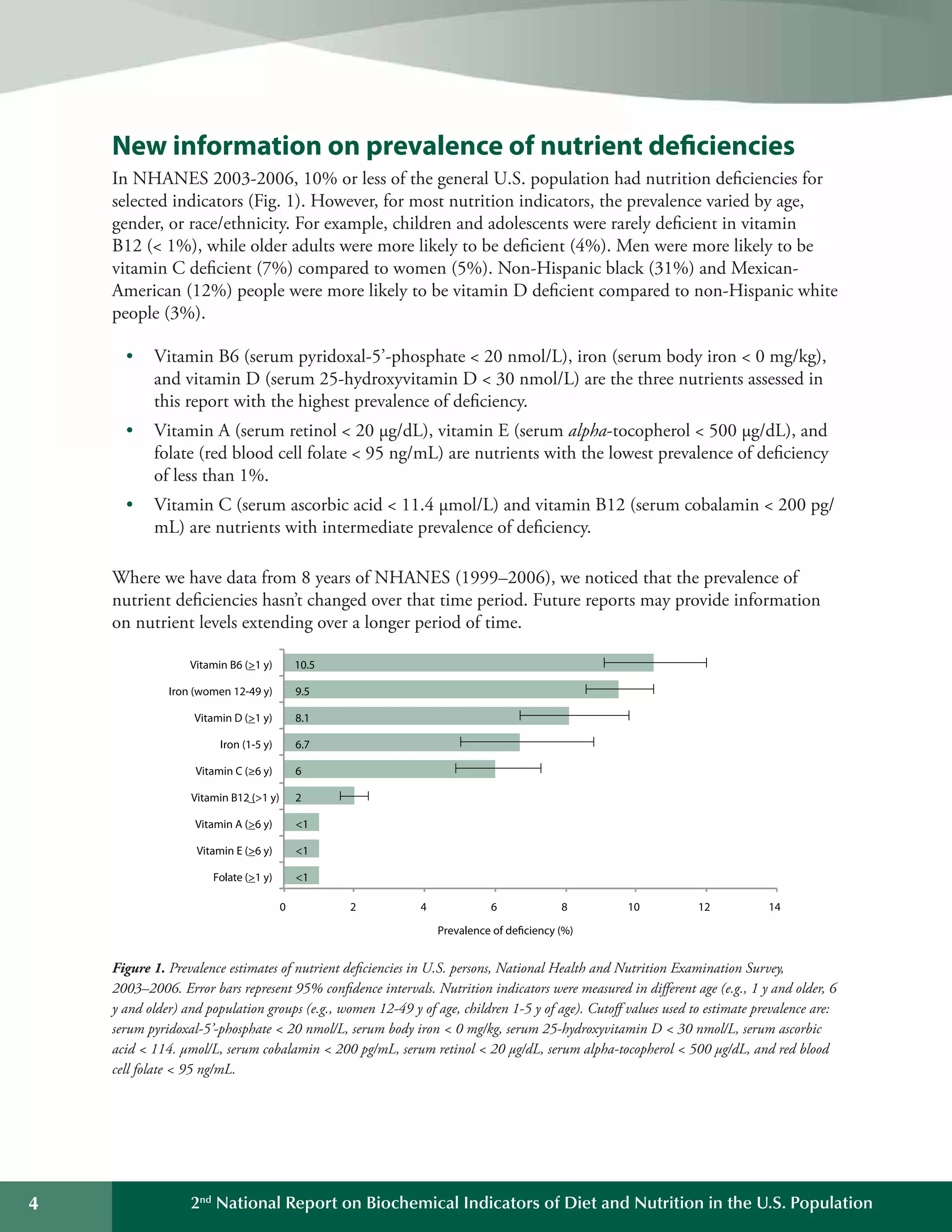 2nd
National Report on Biochemical Indicators of Diet and Nutrition in the U.S. Population
New information on prevalence of nutrient deficiencies
In NHANES 2003-2006, 10% or less of the general U.S. population had nutrition deficiencies for
selected indicators (Fig. 1). However, for most nutrition indicators, the prevalence varied by age,
gender, or race/ethnicity. For example, children and adolescents were rarely deficient in vitamin
B12 ( 1%), while older adults were more likely to be deficient (4%). Men were more likely to be
vitamin C deficient (7%) compared to women (5%). Non-Hispanic black (31%) and Mexican-
American (12%) people were more likely to be vitamin D deficient compared to non-Hispanic white
people (3%).
•	 Vitamin B6 (serum pyridoxal-5’-phosphate  20 nmol/L), iron (serum body iron  0 mg/kg),
and vitamin D (serum 25-hydroxyvitamin D  30 nmol/L) are the three nutrients assessed in
this report with the highest prevalence of deficiency.
•	 Vitamin A (serum retinol  20 µg/dL), vitamin E (serum alpha-tocopherol  500 µg/dL), and
folate (red blood cell folate  95 ng/mL) are nutrients with the lowest prevalence of deficiency
of less than 1%.
•	 Vitamin C (serum ascorbic acid  11.4 µmol/L) and vitamin B12 (serum cobalamin  200 pg/
mL) are nutrients with intermediate prevalence of deficiency.
Where we have data from 8 years of NHANES (1999–2006), we noticed that the prevalence of
nutrient deficiencies hasn’t changed over that time period. Future reports may provide information
on nutrient levels extending over a longer period of time.
1
1
1
2
6
6.7
8.1
9.5
10.5
Folate (1 y)
Vitamin E (6 y)
Vitamin A (6 y)
Vitamin B12 (1 y)
Vitamin C (≥6 y)
Iron (1-5 y)
Vitamin D (1 y)
Iron (women 12-49 y)
Vitamin B6 (1 y)
0 2 4 6 8 10 12 14
Prevalence of deficiency (%)
Figure 1. Prevalence estimates of nutrient deficiencies in U.S. persons, National Health and Nutrition Examination Survey,
2003–2006. Error bars represent 95% confidence intervals. Nutrition indicators were measured in different age (e.g., 1 y and older, 6
y and older) and population groups (e.g., women 12-49 y of age, children 1-5 y of age). Cutoff values used to estimate prevalence are:
serum pyridoxal-5’-phosphate  20 nmol/L, serum body iron  0 mg/kg, serum 25-hydroxyvitamin D  30 nmol/L, serum ascorbic
acid  114. µmol/L, serum cobalamin  200 pg/mL, serum retinol  20 µg/dL, serum alpha-tocopherol  500 µg/dL, and red blood
cell folate  95 ng/mL.
4
 