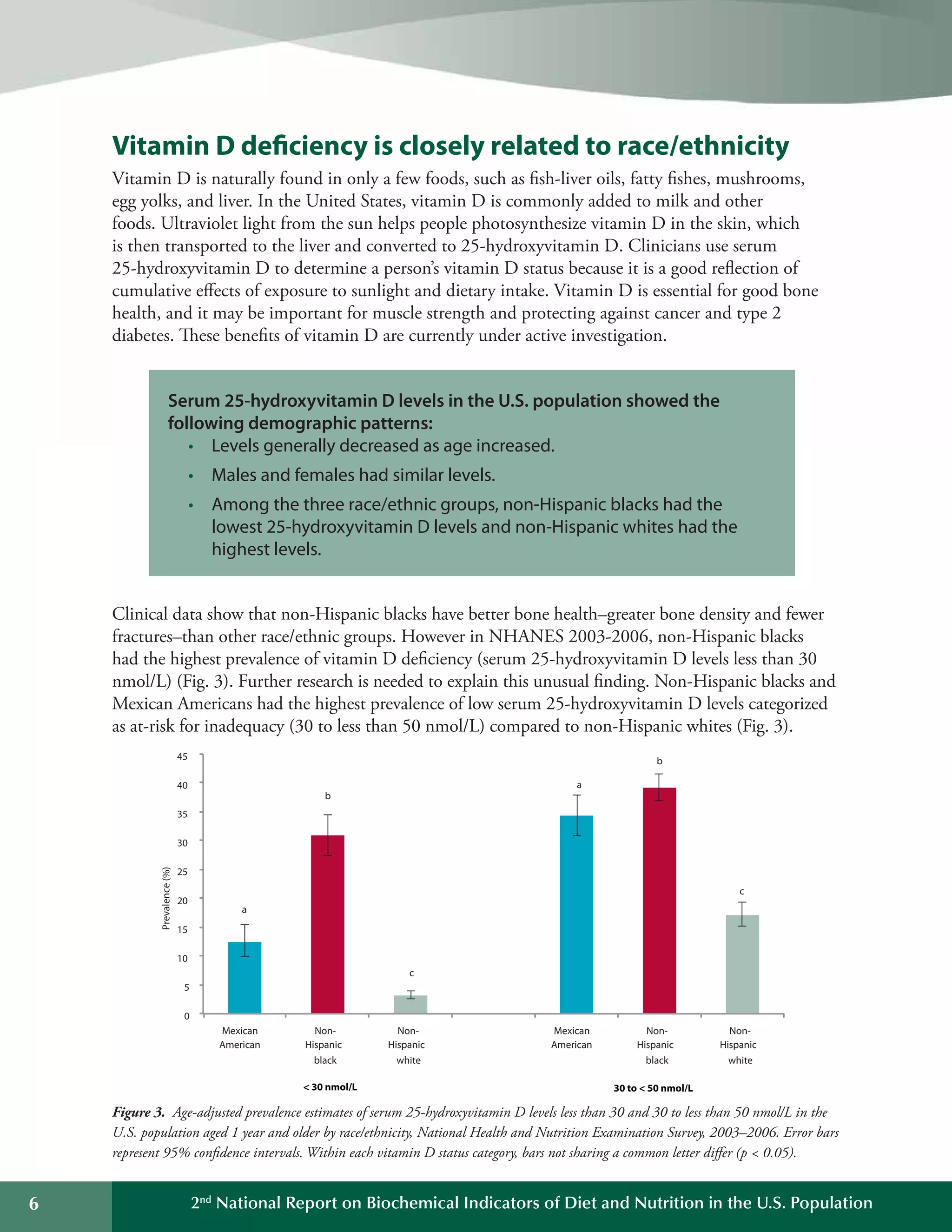 2nd
National Report on Biochemical Indicators of Diet and Nutrition in the U.S. Population
Serum 25-hydroxyvitamin D levels in the U.S. population showed the
following demographic patterns:
•	 Levels	generally	decreased	as	age	increased.
•	 Males	and	females	had	similar	levels.
•	 Among	the	three	race/ethnic	groups,	non-Hispanic	blacks	had	the	
lowest	25-hydroxyvitamin	D	levels	and	non-Hispanic	whites	had	the	
highest	levels.
a
b
c
a
c
Prevalence(%)
45 b
40
35
30
25
20
15
10
5
0 

Mexican Non- Non- Mexican Non- Non-

American Hispanic Hispanic American Hispanic Hispanic 

black white black white 

 30 nmol/L 30 to  50 nmol/L
Vitamin D deficiency is closely related to race/ethnicity
Vitamin D is naturally found in only a few foods, such as fish-liver oils, fatty fishes, mushrooms,
egg yolks, and liver. In the United States, vitamin D is commonly added to milk and other
foods. Ultraviolet light from the sun helps people photosynthesize vitamin D in the skin, which
is then transported to the liver and converted to 25-hydroxyvitamin D. Clinicians use serum
25-hydroxyvitamin D to determine a person’s vitamin D status because it is a good reflection of
cumulative effects of exposure to sunlight and dietary intake. Vitamin D is essential for good bone
health, and it may be important for muscle strength and protecting against cancer and type 2
diabetes. These benefits of vitamin D are currently under active investigation.
Clinical data show that non-Hispanic blacks have better bone health–greater bone density and fewer
fractures–than other race/ethnic groups. However in NHANES 2003-2006, non-Hispanic blacks
had the highest prevalence of vitamin D deficiency (serum 25-hydroxyvitamin D levels less than 30
nmol/L) (Fig. 3). Further research is needed to explain this unusual finding. Non-Hispanic blacks and
Mexican Americans had the highest prevalence of low serum 25-hydroxyvitamin D levels categorized
as at-risk for inadequacy (30 to less than 50 nmol/L) compared to non-Hispanic whites (Fig. 3).
Figure 3. Age-adjusted prevalence estimates of serum 25-hydroxyvitamin D levels less than 30 and 30 to less than 50 nmol/L in the
U.S. population aged 1 year and older by race/ethnicity, National Health and Nutrition Examination Survey, 2003–2006. Error bars
represent 95% confidence intervals. Within each vitamin D status category, bars not sharing a common letter differ (p  0.05).
6
 