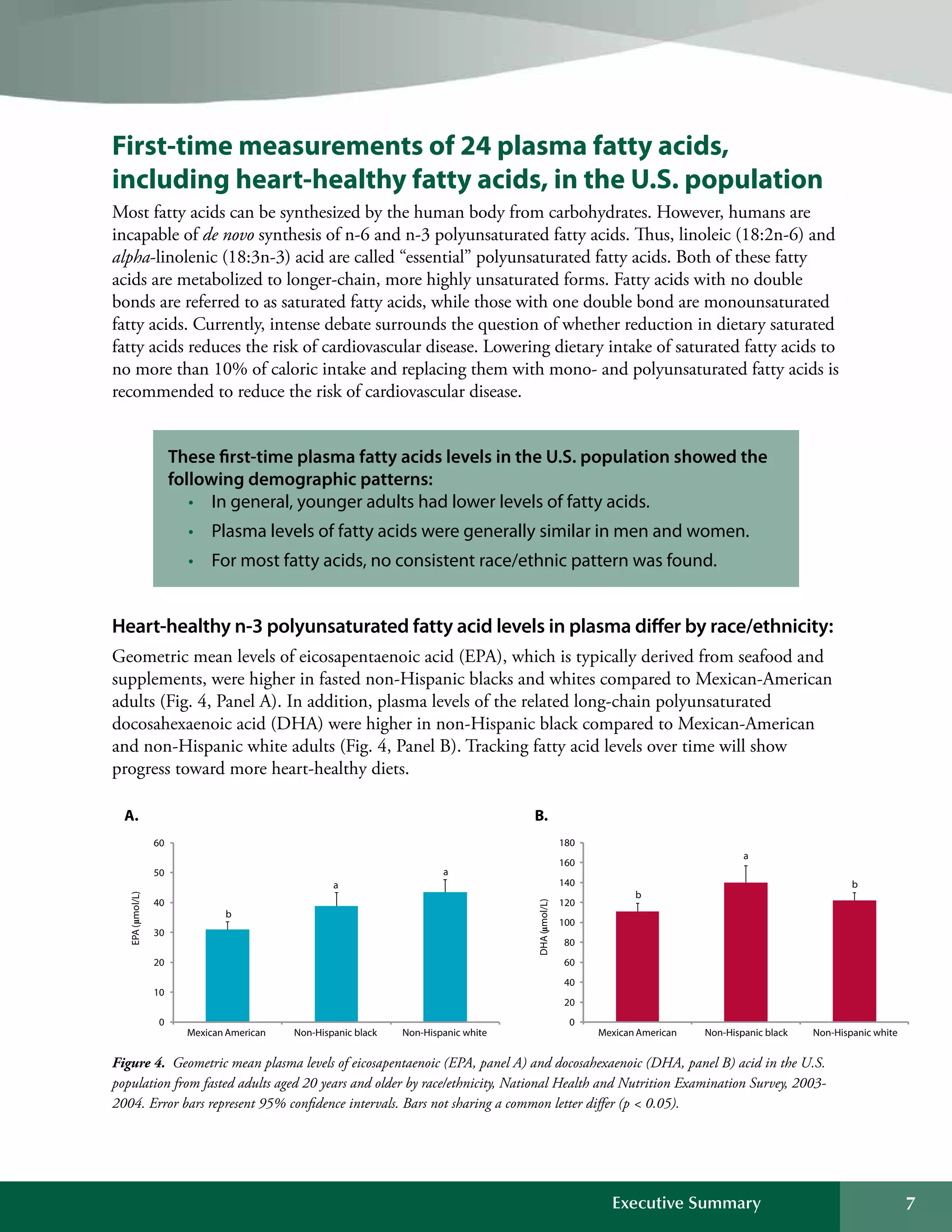 7Executive Summary
b
a
a
0
10
20
30
40
50
60
Mexican American Non-Hispanic black Non-Hispanic white
EPA(mol/L)
A.
b
a
b
0
20
40
60
80
100
120
140
160
180
Mexican American Non-Hispanic black Non-Hispanic white
DHA(mol/L)
B.
First-time measurements of 24 plasma fatty acids,
including heart-healthy fatty acids, in the U.S. population
Most fatty acids can be synthesized by the human body from carbohydrates. However, humans are
incapable of de novo synthesis of n-6 and n-3 polyunsaturated fatty acids. Thus, linoleic (18:2n-6) and
alpha-linolenic (18:3n-3) acid are called “essential” polyunsaturated fatty acids. Both of these fatty
acids are metabolized to longer-chain, more highly unsaturated forms. Fatty acids with no double
bonds are referred to as saturated fatty acids, while those with one double bond are monounsaturated
fatty acids. Currently, intense debate surrounds the question of whether reduction in dietary saturated
fatty acids reduces the risk of cardiovascular disease. Lowering dietary intake of saturated fatty acids to
no more than 10% of caloric intake and replacing them with mono- and polyunsaturated fatty acids is
recommended to reduce the risk of cardiovascular disease.
These first-time plasma fatty acids levels in the U.S. population showed the
following demographic patterns:
•	 In general, younger adults had lower levels of fatty acids.
•	 Plasma levels of fatty acids were generally similar in men and women.
•	 For most fatty acids, no consistent race/ethnic pattern was found.
Heart-healthy n-3 polyunsaturated fatty acid levels in plasma differ by race/ethnicity:
Geometric mean levels of eicosapentaenoic acid (EPA), which is typically derived from seafood and
supplements, were higher in fasted non-Hispanic blacks and whites compared to Mexican-American
adults (Fig. 4, Panel A). In addition, plasma levels of the related long-chain polyunsaturated
docosahexaenoic acid (DHA) were higher in non-Hispanic black compared to Mexican-American
and non-Hispanic white adults (Fig. 4, Panel B). Tracking fatty acid levels over time will show
progress toward more heart-healthy diets.
Figure 4. Geometric mean plasma levels of eicosapentaenoic (EPA, panel A) and docosahexaenoic (DHA, panel B) acid in the U.S.
population from fasted adults aged 20 years and older by race/ethnicity, National Health and Nutrition Examination Survey, 2003-
2004. Error bars represent 95% confidence intervals. Bars not sharing a common letter differ (p  0.05).
 