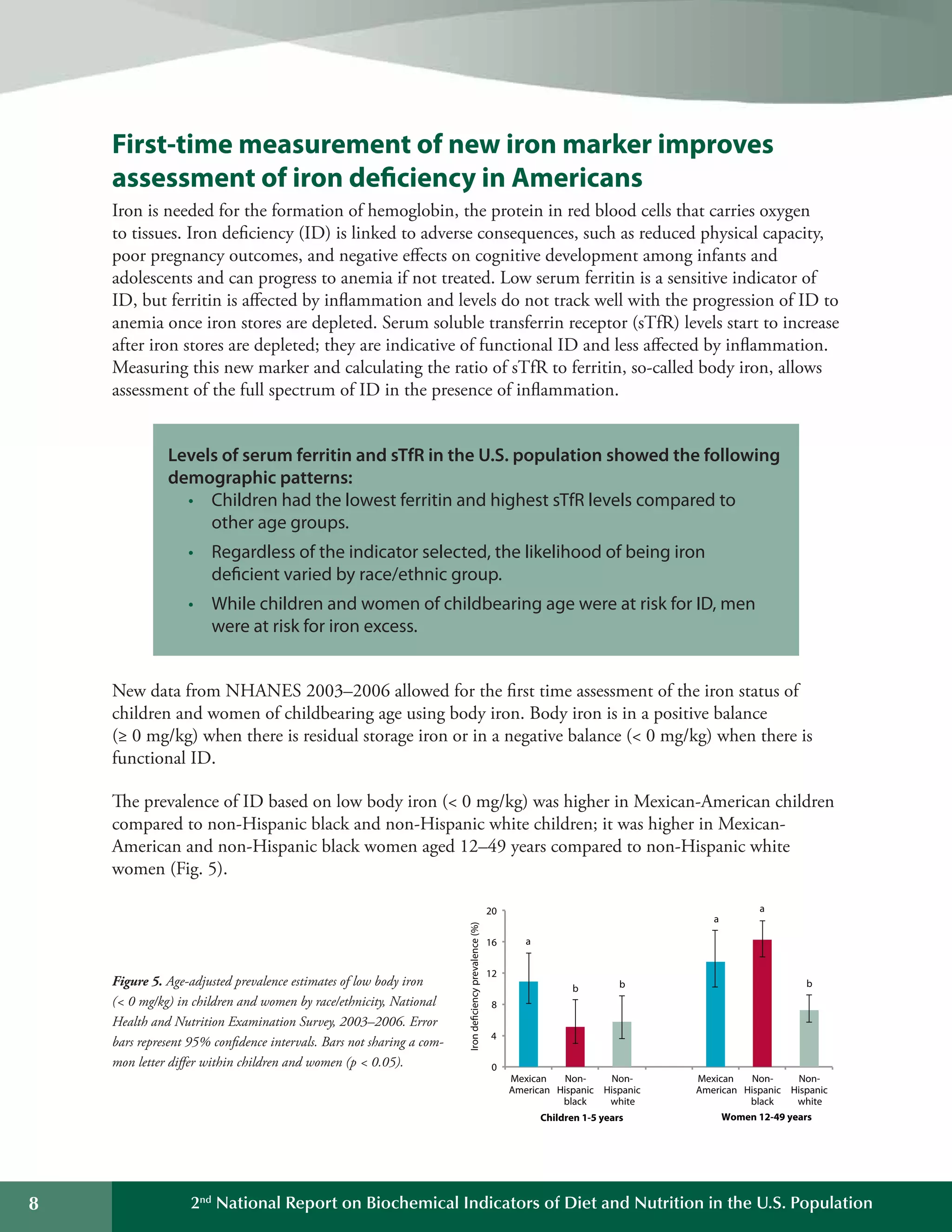 8 2nd
National Report on Biochemical Indicators of Diet and Nutrition in the U.S. Population
	 	 	 	 	 	 	 	 	 	 	
	 	
	 	 	 	 	 	 	 	 	 	
	 	 	 	
	 	 	 	 	 	 	 	 	 	 	 	 	
	 	 	 	 	
   
20 
16 
12
8 
4
0 
Iron deficiency prevalence (%) 
a 
a 
a 
bbb 
Mexican  Non­ Non­ Mexican  Non­ Non­
American  Hispanic  Hispanic  American  Hispanic  Hispanic 
black  white  black  white 
Children 1-5 years Women 12-49 years
First-time measurement of new iron marker improves
assessment of iron deficiency in Americans
Iron is needed for the formation of hemoglobin, the protein in red blood cells that carries oxygen
to tissues. Iron deficiency (ID) is linked to adverse consequences, such as reduced physical capacity,
poor pregnancy outcomes, and negative effects on cognitive development among infants and
adolescents and can progress to anemia if not treated. Low serum ferritin is a sensitive indicator of
ID, but ferritin is affected by inflammation and levels do not track well with the progression of ID to
anemia once iron stores are depleted. Serum soluble transferrin receptor (sTfR) levels start to increase
after iron stores are depleted; they are indicative of functional ID and less affected by inflammation.
Measuring this new marker and calculating the ratio of sTfR to ferritin, so-called body iron, allows
assessment of the full spectrum of ID in the presence of inflammation.
Levels of serum ferritin and sTfR in the U.S. population showed the following
demographic patterns:
•	 Children had the lowest ferritin and highest sTfR levels compared to
other age groups.
•	 Regardless of the indicator selected, the likelihood of being iron
deficient varied by race/ethnic group.
•	 While children and women of childbearing age were at risk for ID, men
were at risk for iron excess.
New data from NHANES 2003–2006 allowed for the first time assessment of the iron status of
children and women of childbearing age using body iron. Body iron is in a positive balance
(≥ 0 mg/kg) when there is residual storage iron or in a negative balance ( 0 mg/kg) when there is
functional ID.
The prevalence of ID based on low body iron ( 0 mg/kg) was higher in Mexican-American children
compared to non-Hispanic black and non-Hispanic white children; it was higher in Mexican-
American and non-Hispanic black women aged 12–49 years compared to non-Hispanic white
women (Fig. 5).
Figure 5. Age-adjusted prevalence estimates of low body iron
( 0 mg/kg) in children and women by race/ethnicity, National
Health and Nutrition Examination Survey, 2003–2006. Error
bars represent 95% confidence intervals. Bars not sharing a com­
mon letter differ within children and women (p  0.05).
 