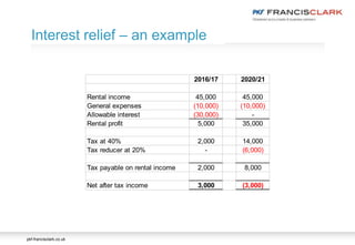 pkf-francisclark.co.uk
Interest relief – an example
2016/17 2020/21
Rental income 45,000 45,000
General expenses (10,000) (10,000)
Allowable interest (30,000) -
Rental profit 5,000 35,000
Tax at 40% 2,000 14,000
Tax reducer at 20% - (6,000)
Tax payable on rental income 2,000 8,000
Net after tax income 3,000 (3,000)
 