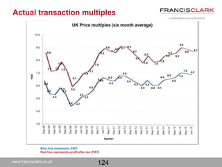 www.francisclark.co.uk
124
Actual transaction multiples
Blue line represents EBIT
Red line represents profit after tax (PAT)
 