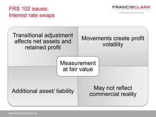 www.francisclark.co.uk
FRS 102 issues:
Interest rate swaps
Transitional adjustment
affects net assets and
retained profit
Movements create profit
volatility
Additional asset/ liability
May not reflect
commercial reality
Measurement
at fair value
 