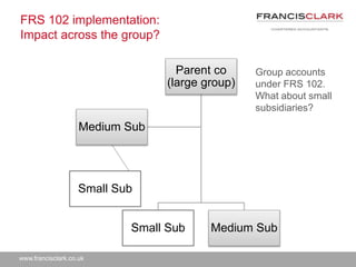 www.francisclark.co.uk
FRS 102 implementation:
Impact across the group?
Parent co
(large group)
Small Sub Medium Sub
Medium Sub
Small Sub
Group accounts
under FRS 102.
What about small
subsidiaries?
 