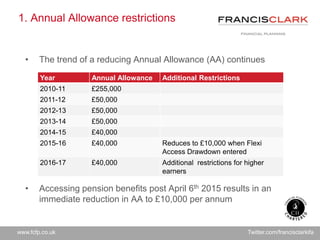 www.fcfp.co.uk Twitter.com/francisclarkifa
1. Annual Allowance restrictions
• The trend of a reducing Annual Allowance (AA) continues
• Accessing pension benefits post April 6th 2015 results in an
immediate reduction in AA to £10,000 per annum
Year Annual Allowance Additional Restrictions
2010-11 £255,000
2011-12 £50,000
2012-13 £50,000
2013-14 £50,000
2014-15 £40,000
2015-16 £40,000 Reduces to £10,000 when Flexi
Access Drawdown entered
2016-17 £40,000 Additional restrictions for higher
earners
 
