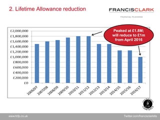 www.fcfp.co.uk Twitter.com/francisclarkifa
2. Lifetime Allowance reduction
Peaked at £1.8M;
will reduce to £1m
from April 2016
 