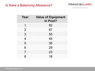 www.francisclark.co.uk
Is there a Balancing Allowance?
Year Value of Equipment
in Pool?
1 82
2 67
3 55
4 45
5 36
6 29
7 23
8 18
 