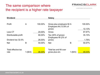 www.francisclark.co.uk
The same comparison where
the recipient is a higher rate taxpayer
Dividend Salary
Profit A 100.00% Gross plus employers NI A 100.00%
Employers NI (13.8% of
gross) 12.13%
Less CT 20.00% Gross 87.87%
Distributable profit 80.00% Tax (40% of gross) 35.15%
Dividend tax 32.5% 26.00%
Employees NI (2% of
gross) 1.76%
Net B 54.00% Net B 50.97%
Total effective tax
rate 1-(B/A) 46.00%
Total tax and NI over
gross plus ers 1-(B/A) 49.03%
 