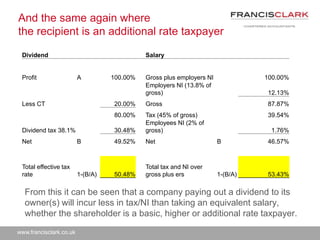 www.francisclark.co.uk
And the same again where
the recipient is an additional rate taxpayer
From this it can be seen that a company paying out a dividend to its
owner(s) will incur less in tax/NI than taking an equivalent salary,
whether the shareholder is a basic, higher or additional rate taxpayer.
Dividend Salary
Profit A 100.00% Gross plus employers NI 100.00%
Employers NI (13.8% of
gross) 12.13%
Less CT 20.00% Gross 87.87%
80.00% Tax (45% of gross) 39.54%
Dividend tax 38.1% 30.48%
Employees NI (2% of
gross) 1.76%
Net B 49.52% Net B 46.57%
Total effective tax
rate 1-(B/A) 50.48%
Total tax and NI over
gross plus ers 1-(B/A) 53.43%
 