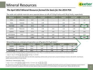 Material	 Class	 Tonnes	(Mt)	 Au	(g/t)	 Cu	(%)	 Ag	(g/t)	 AuEq1	(g/t)	 AuEq2	(M	oz)	
Oxide	 Measured	 65.9	 0.46	 -	 1.55	 0.46	 1.0	
Oxide	 Indicated	 55.6	 0.39	 -	 1.63	 0.40	 0.7	
Total	Oxide	 M	&	I	 121.5	 0.43	 -	 1.58	 0.43	 1.7	
Sulphide	 Measured	 554.2	 0.58	 0.23	 1.16	 1.02	 18.3	
Sulphide	 Indicated	 727.9	 0.48	 0.18	 1.17	 0.84	 19.6	
Total	Sulphide	 M	&	I	 1,282.1	 0.52	 0.20	 1.17	 0.92	 37.9	
Total	M	&	I	 1,403.6	 0.51	 0.19	 1.20	 0.88	 39.6	
Mineral	Resources	
10!
*The	economic	analysis	contained	in	the	PEA	is	considered	preliminary	in	nature.	There	is	no	certainty	that	economic	forecasts	outlined	in	the	PEA	will	be	realized.
1
	
PAu	and	PCu	are	the	Au	and	Cu	prices	(US$1,150/oz	and	US$2.50/lb,	respec$vely),	and	RAu	and	RCu	are	the	Au	and	Cu	projected	metallurgical	recoveries,	65%	and	85%,	respec$vely	for	
sulphide	material	and	78%	for	Au	oxide	material.	
	
2 AuEq (M oz) = resource tonnes * AuEq1	
	
3	
	
PAu,	PAg	and	PCu	are	the	gold,	silver	and	copper	prices	(1,250	US$/oz,	15US$/oz.	and	2.75	US$/lb,	respec$vely).	RAu	and	RCu	are	the	Au	and	Cu	projected	metallurgical	recoveries	based	on	
a	number	of	S	%	thresholds.	For	addi$onal	informa$on	see	Exeter	website	or	Sedar,	Amended	NI	43	-101	Technical	Report	on	the	Caspiche	Project.	Eﬀec$ve	date	April	30,	2014.	
Material	 Class	 Tonnes	(Mt)	 Au	(g/t)	 Cu	(%)	 Ag	(g/t)	 AuEq3	(g/t)	
Sulphide	 Measured	 378.6	 0.71	 0.30	 1.30	 1.28	
Sulphide	 Indicated	 431.6	 0.64	 0.27	 1.40	 1.16	
Total	Sulphide	 M	&	I	 810.2	 0.67	 0.29	 1.35	 1.22	
The	oxide	and	sulphide	materials	were	reported	above	cut-oﬀs	of	0.18	g/t	AuEq	and	0.30	g/t	AuEq,	respec$vely:	
Mineral	Resources	underground	opera$on	cut-oﬀ	grade	of	0.75	g/t	AuEq3	:	
The	April	2012	Mineral	Resource	formed	the	basis	for	the	2014	PEA			
[ ] [ ] [ ] [ ]
[ ]
[ ]
[ ]
[ ] [ ]
[ ]
[ ]
[ ]
[ ]⎟⎟
⎠
⎞
⎜⎜
⎝
⎛
•⎟⎟
⎠
⎞
⎜⎜
⎝
⎛
•+•⋅•⎟⎟
⎠
⎞
⎜⎜
⎝
⎛
•⎟⎟
⎠
⎞
⎜⎜
⎝
⎛
•+=
%
%
/$
/$
/000,10/06857.0
%
%
/$
/$
%//
Au
Ag
Au
Ag
Au
Cu
Au
Cu
R
R
ozP
ozP
tgAgozlbg
R
R
ozP
lbP
CutgAutgAuEq
[ ] [ ] [ ] [ ]
[ ]
[ ]
[ ]
[ ] [ ]
[ ]
[ ]
[ ]
[ ]⎟⎟
⎠
⎞
⎜⎜
⎝
⎛
•⎟⎟
⎠
⎞
⎜⎜
⎝
⎛
•+•⋅•⎟⎟
⎠
⎞
⎜⎜
⎝
⎛
•⎟⎟
⎠
⎞
⎜⎜
⎝
⎛
•+=
%
%
/$
/$
/000,10/06857.0
%
%
/$
/$
%//
Au
Ag
Au
Ag
Au
Cu
Au
Cu
R
R
ozP
ozP
tgAgozlbg
R
R
ozP
lbP
CutgAutgAuEq
 