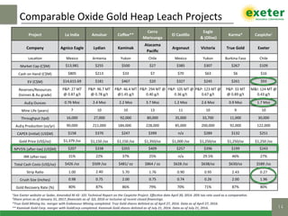 Project	 La	India	 Amulsar	 Coﬀee**	
Cerro	
Maricunga	
El	CasMllo	
Eagle	
	&	(Olive)	
Karma*	 Caspiche1	
Company		 Agnico	Eagle	 Lydian	 Kaminak	
Atacama	
Paciﬁc	
Argonaut	 Victoria	 True	Gold	 Exeter	
Loca$on	 Mexico	 Armenia	 Yukon	 Chile	 Mexico	 Yukon	 Burkina	Faso	 Chile	
Market	Cap	(C$M)	 $13,981	 $255	 $500	 $27	 $385	 $307	 $267	 $109	
Cash	on	Hand	(C$M)	 $805	 $213	 $33	 $7	 $70	 $63	 $6	 $16	
EV	(C$M)	 $14,615.69	 $181	 $467	 $20	 $327	 $245	 $261	 $93	
Reserves/Resources	
(tonnes	&	Au	grade)	
P&P:	27	MT	
@	0.87	g/t	
P&P:	96.7	MT	
@	0.78	g/t	
P&P:	46.4	MT	
@1.45	g/t	
P&P:	294	MT	@	
0.40	g/t	
P&P:	105	MT	@	
0.36	g/t	
P&P:	123	MT	@	
0.67	g/t	
P&P:	33	MT	
@	0.89	g/t	
M&I:	124	MT	@	
0.43	g/t	
AuEq	Ounces	 0.76	Moz	 2.4	Moz	 2.2	Moz	 3.7	Moz	 1.2	Moz	 2.6	Moz	 0.9	Moz	 1.7	Moz	
Mine	Life	(years)	 7	 10	 10	 13	 11	 10	 9	 10	
Throughput	(tpd)	 16,000	 27,000	 92,000	 80,000	 35,000	 33,700	 11,000	 30,000	
AuEq	Produc$on	(oz/yr)	 90,000	 211,000	 1184,00000	 228,000	 85,000	 200,000	 92,000	 122,000	
CAPEX	(ini$al)	(US$M)	 $158	 $370	 $247	 $399	 n/a	 $289	 $132	 $251	
Gold	Price	(US$/oz)	 $1,379	/oz	 $1,150	/oz	 $1,150	/oz	 $1,350/oz	 $1,000	/oz	 $1,250/oz	 $1,250/oz	 $1,250	/oz	
NPV5%	(azer-tax)	(US$M)	 $207	 $338	 $355	 $409	 $257	 $396	 $199	 $243	
IRR	(azer-tax)	 31%	 22%	 37%	 25%	 n/a	 29.5%	 46%	 27%	
Total	Cash	Costs	(US$/oz)	 $426	/oz	 $509	/oz	 $481/	oz	 $864	/	oz	 $628	/oz	 $638/oz	 $630/oz	 $589	/oz	
Strip	Ra$o	 1.00	 2.40	 5.70	 1.76	 0.90	 0.95	 2.43	 0.27	
Crush	Size	(inches)	 0.98	 0.75	 2.00	 0.75	 0.74	 0.26	 2.00	 1.96	
Gold	Recovery	Rate	(%)	 80%	 87%	 86%	 79%	 70%	 71%	 87%	 80%	
Comparable	Oxide	Gold	Heap	Leach	Projects	
14!
1See	Exeter	website	or	Sedar,	Amended	NI	43	-101	Technical	Report	on	the	Caspiche	Project.	Eﬀec]ve	date	April	30,	2014.	20%	tax	rate	used	as	a	compara]ve.	
2Share	prices	as	of	January	31,	2017;	ﬁnancials	as	of		Q3,	2016	or	inclusive	of	recent	closed	ﬁnancings.		
*True	Gold	Mining	Inc.	merger	with	Endeavour	Mining	completed.	True	Gold	shares	delisted	as	of	April	27,	2016.	Data	as	of	April	27,	2016.		
**	Kaminak	Gold	Corp.	merger	with	GoldCorp	completed.	Kaminak	Gold	shares	delisted	as	of	July	21,	2016.	Data	as	of	July	21,	2016.	
 