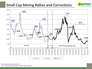 0
500
1,000
1,500
2,000
2,500
3,000
3,500
4,000
01/01/1983
01/05/1984
01/09/1985
01/01/1987
01/05/1988
01/09/1989
01/01/1991
01/05/1992
01/09/1993
01/01/1995
01/05/1996
01/09/1997
01/01/1999
01/05/2000
01/09/2001
29/11/2002
31/03/2004
29/07/2005
30/11/2006
31/03/2008
31/07/2009
30/11/2010
31/03/2012
31/07/2013
30/11/2014
29/01/2016
31/01/2017
VSE Index CDNX Index TSX-V Index
Small	Cap	Mining	Rallies	and	Correc$ons	
20!
TSX-V	Index	Values	to	Jan	31,	2017.	
Source:	Canaccord	Genuity	Corp.	&	Exeter	Resource	Corp.	
VSE Index CDNX Index S&P/TSX Venture Exchange Index
-45%
-75%
-40%
-73%
-34%
-81%
- 79%
+ 65%
+ 21%
+ 91%
+ 23%
+ 88%
+ 84%
+257%
+252%
+73%
 