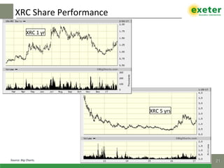 XRC	Share	Performance	
21!Source:	Big	Charts.	
XRC	1	yr	
XRC	5	yrs	
 