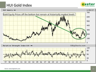 HUI	Gold	Index	
22!
Gold	Equity	Prices	oﬀ	the	boNom	but	remain	at	historically	modest	levels	
Source:	www.bigcharts.com.	
 